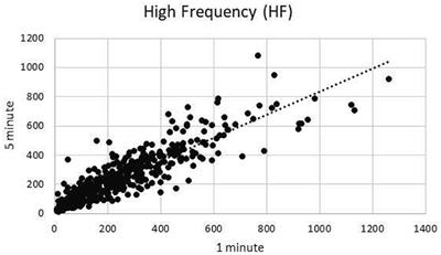 Heart Rate Variability Duration: Expanding the Ability of Wearable Technology to Improve Outpatient Monitoring?